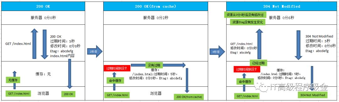 浏览器缓存原理是什么？