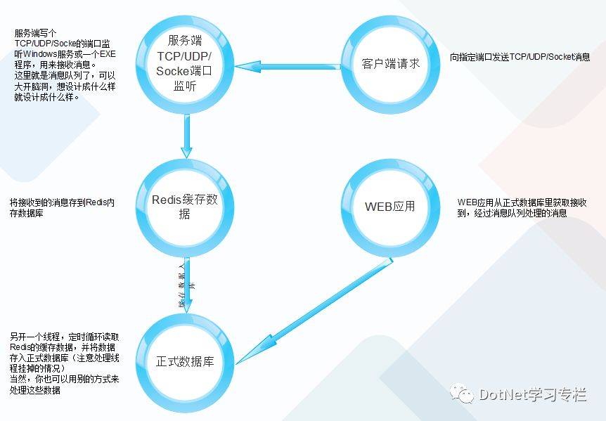 C#调用RabbitMQ实现消息队列