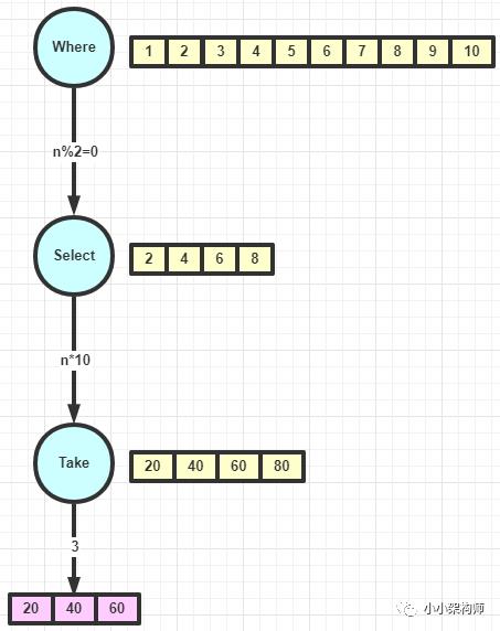 C#中LINQ与数据管道