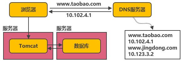 淘宝服务端千万级并发场景，分布式架构演进之路