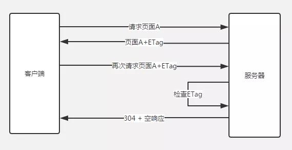 编程基础知识之浏览器缓存机制