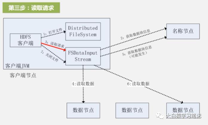 HDFS读写数据过程