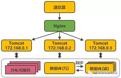 高并发分布式架构演进之路