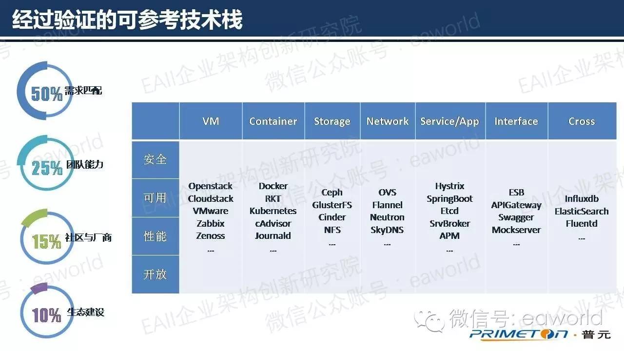 基于微服务架构的技术实践（附PPT）