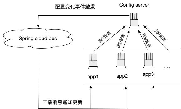 【进阶】Spring微服务架构系列（二）：全局配置