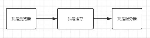 编程基础知识之浏览器缓存机制