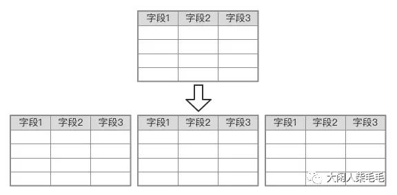 【实战演练】微服务架构下的数据库分库分表实战