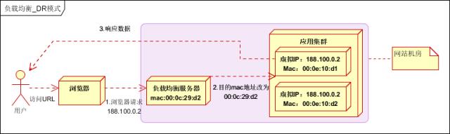 一文详解「负载均衡」技术，分布式架构