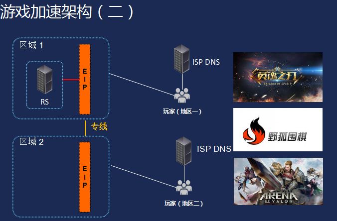 游戏开发经验总结：分布式架构、数据库与进程设计