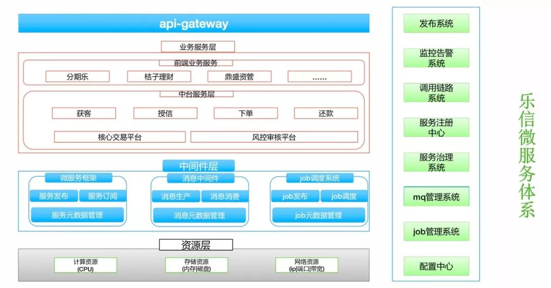 从 0 到 1 实现支撑百亿级请求量的微服务架构演化