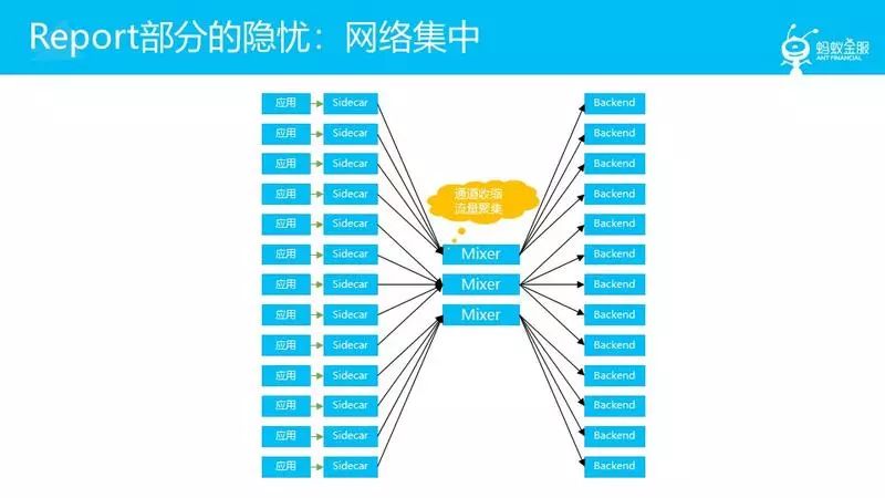 蚂蚁金服大规模微服务架构下的Service Mesh探索之路