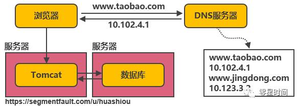 千万级并发之web分布式架构演进之路