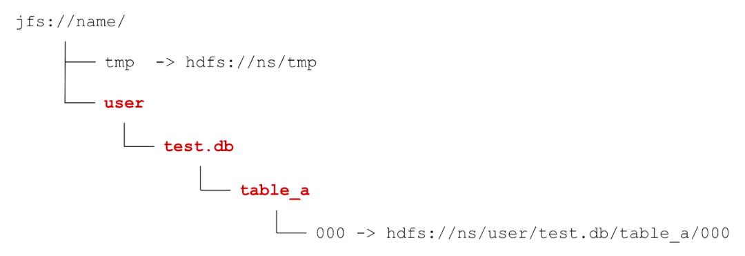 巧用符号链接迁移 HDFS 数据，业务完全无感知！