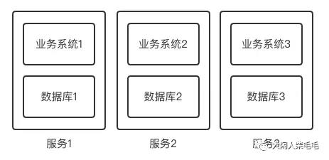 【实战演练】微服务架构下的数据库分库分表实战