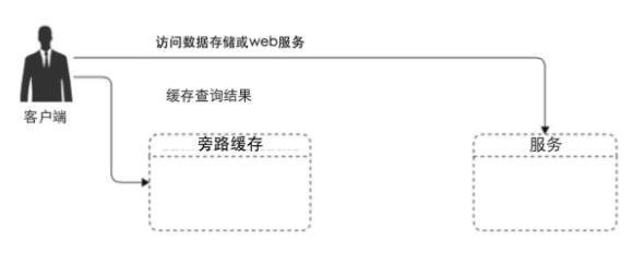 互联网性能优化利器-缓存