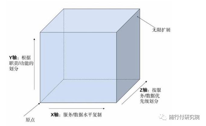 微服务架构设计基础之立方体模型