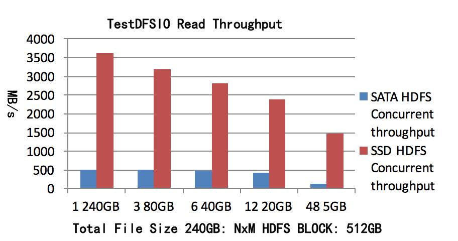 HDFS & MapReduce异构存储性能测试白皮书