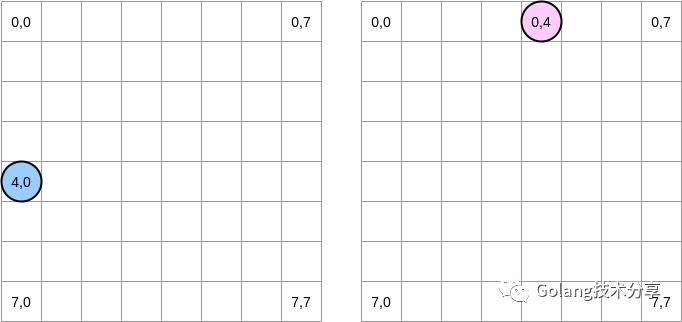 CPU缓存体系对Go程序的影响