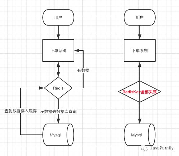 《吊打面试官》系列-缓存雪崩、击穿、穿透