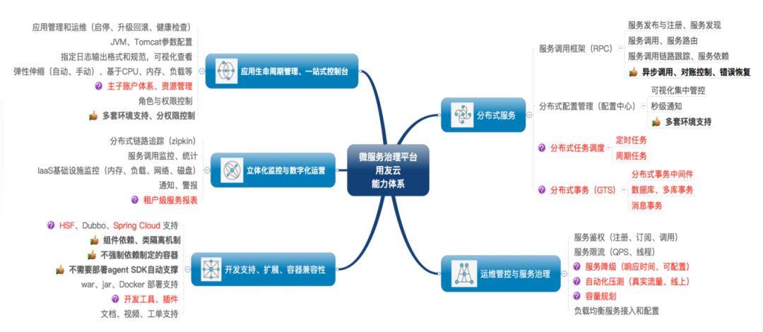 用友云服务治理平台助力企业微服务架构落地