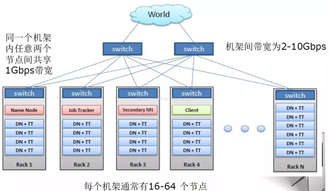 大数据- HDFS