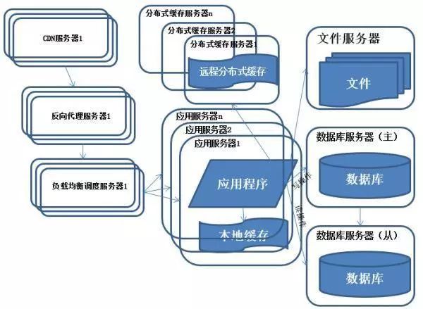 分布式架构如何演进，10 张图告诉你！