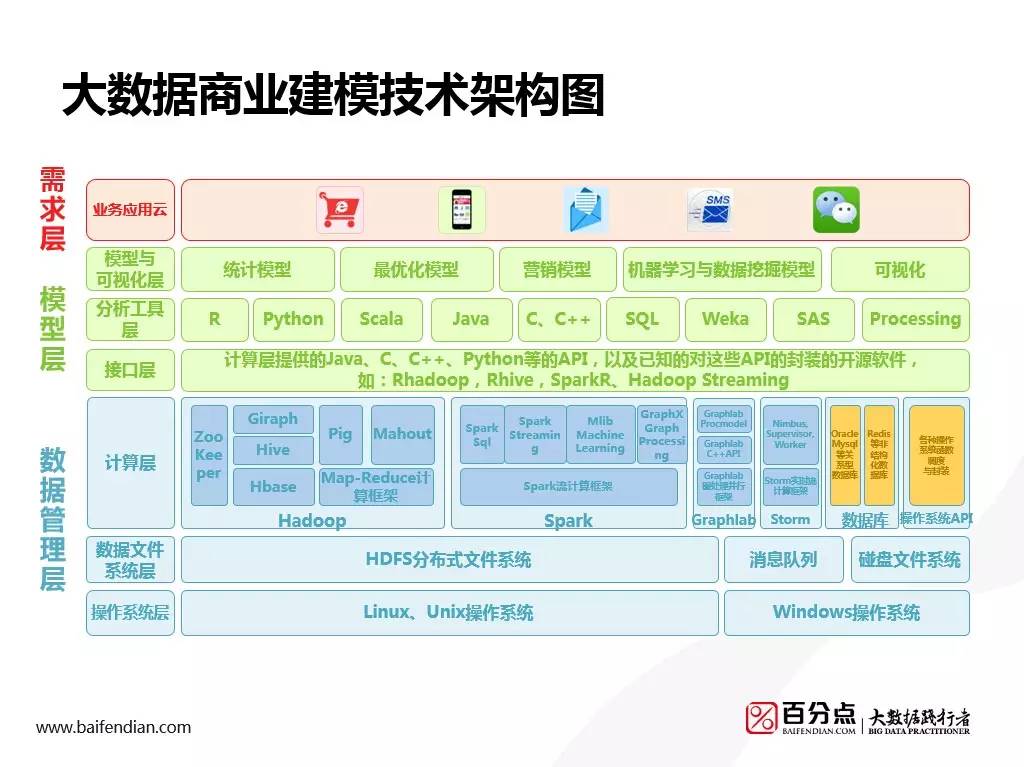 ☞【实践】百分点基于分布式架构的大数据商业建模实践