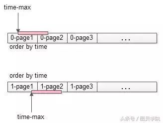 [微服务系列] 微服务架构跨库分页解决的四种方案