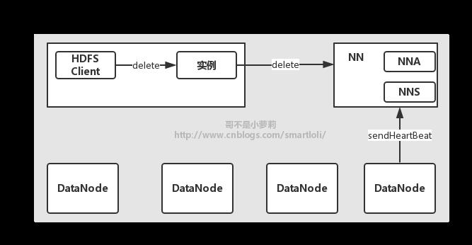 HDFS－Architecture剖析