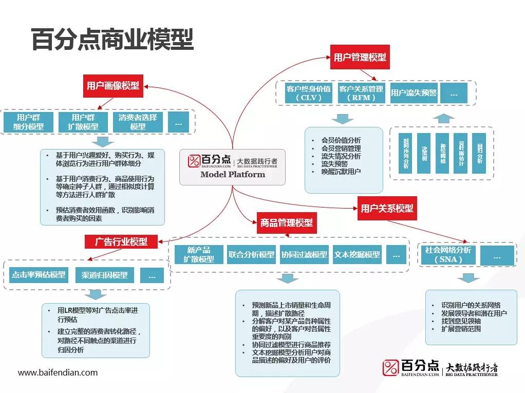 百分点基于分布式架构的大数据商业建模实践