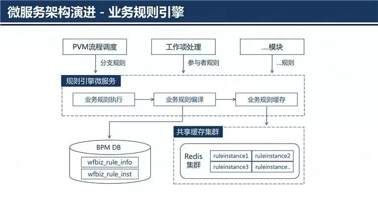 企业级BPM之微服务架构演进