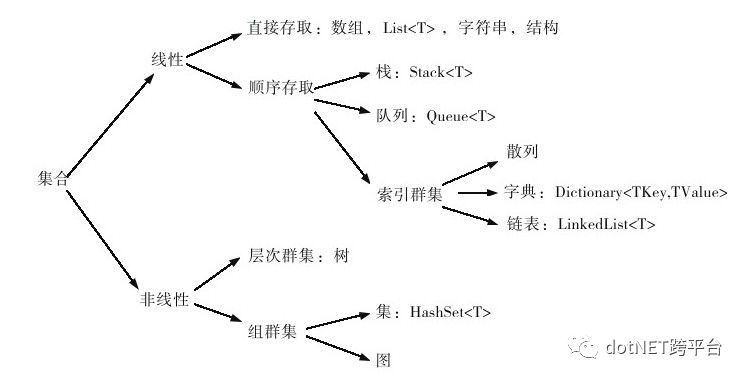 C#规范整理·集合和Linq