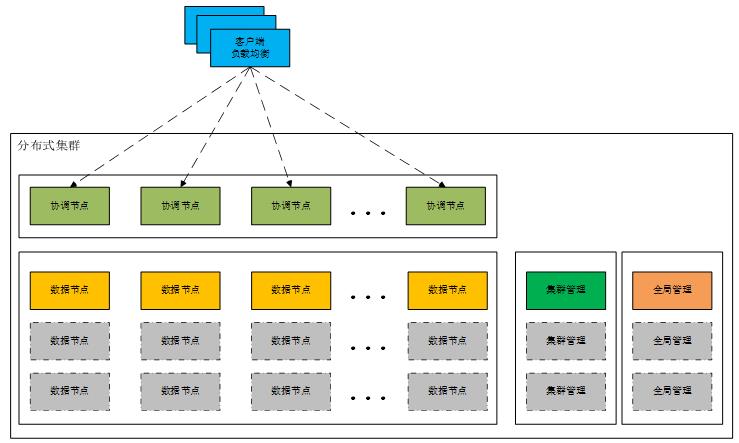 2020，分布式架构会给传统数据库运维带来哪些变化？