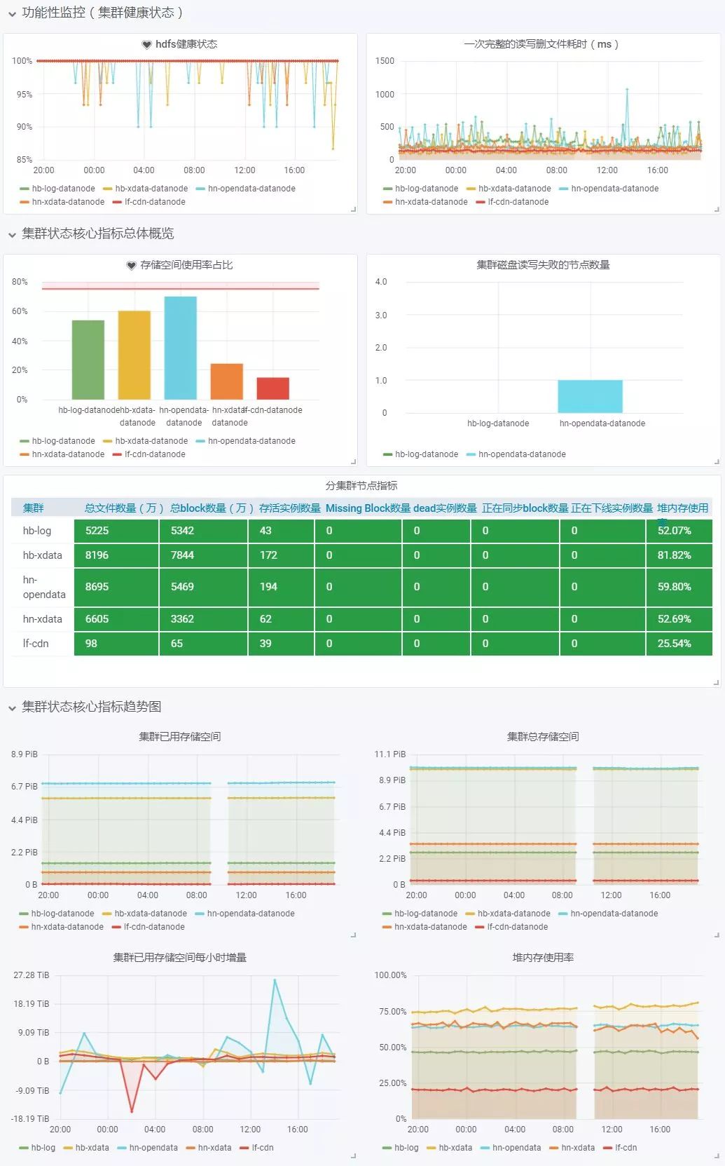 一套很专业的监控方案：HDFS监控落地背后的思考