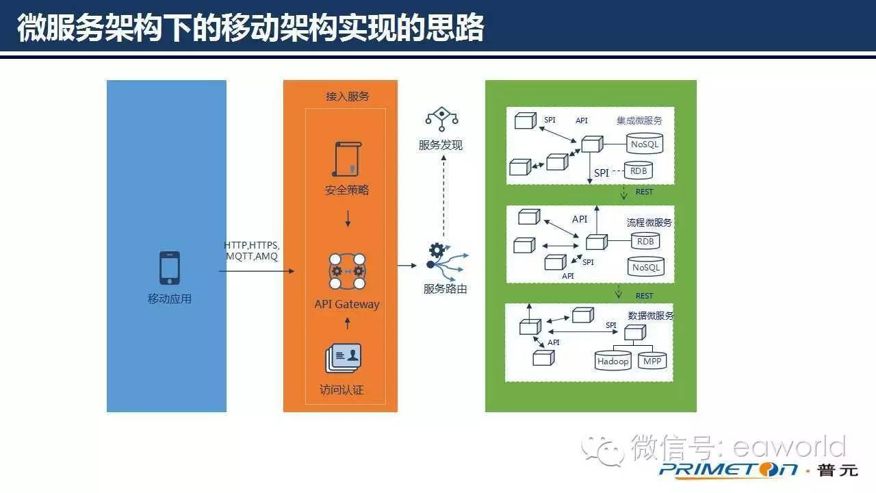 微服务架构下的移动架构实践