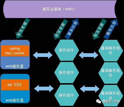 互联网保险O2O平台微服务架构设计