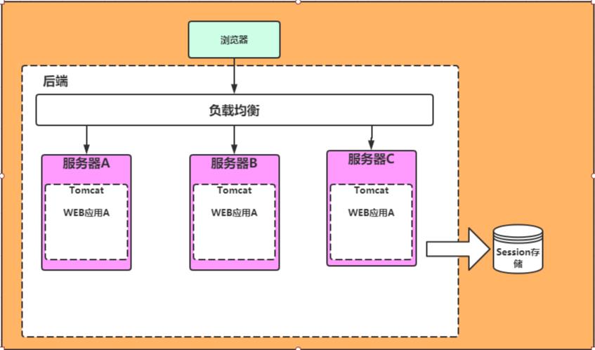 微服务下分布式架构会话管理