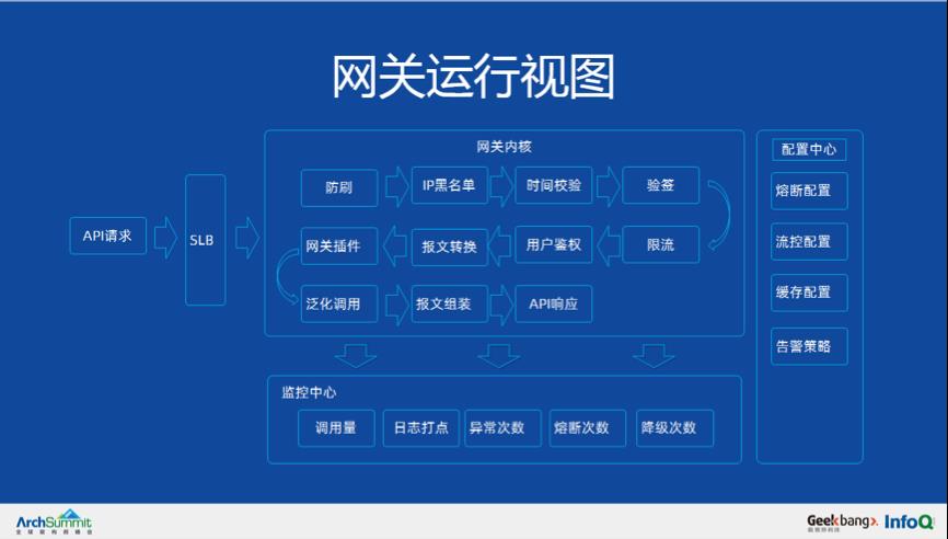 ​从0到千万级用户亿级请求微服务架构历程