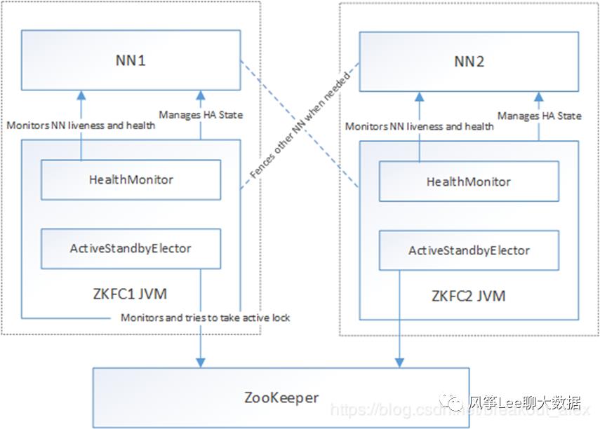 HDFS ZKFC实现原理解析