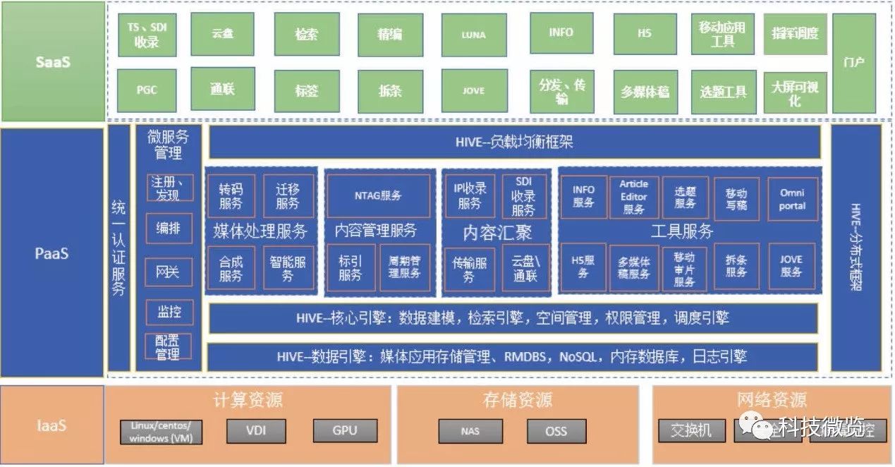 推介 | 基于微服务架构的智能内容汇聚生产云平台建设（上）