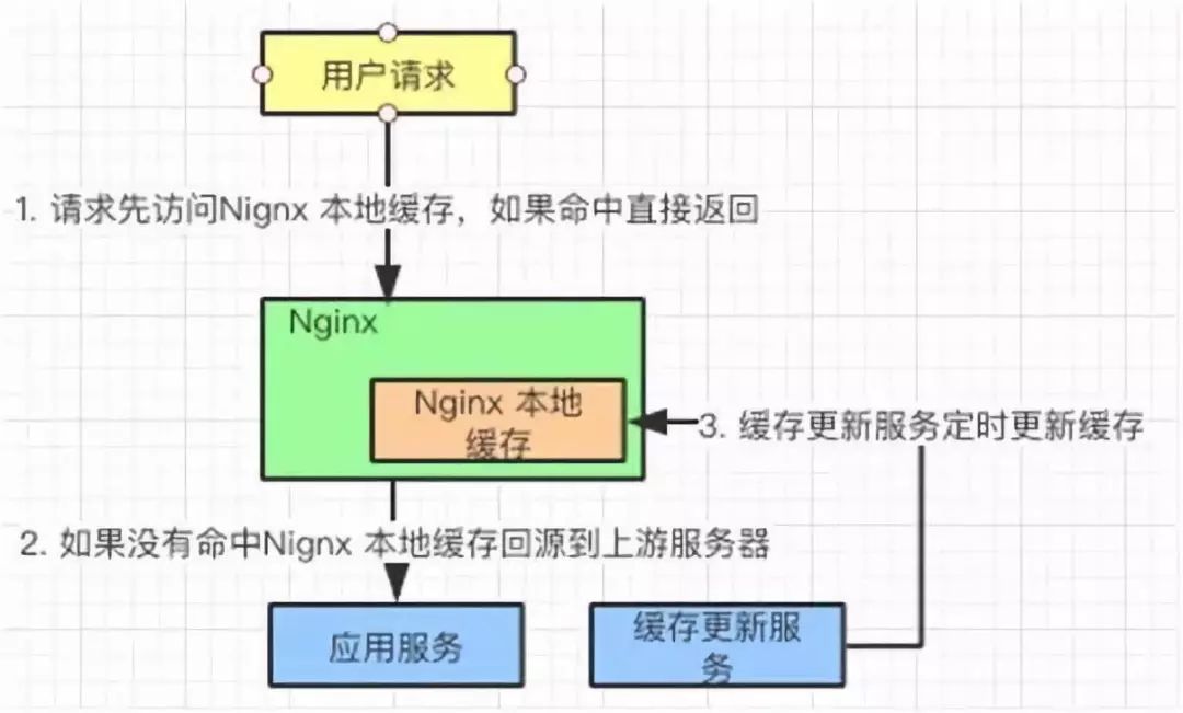 性能不够缓存来凑？你真的懂缓存吗？