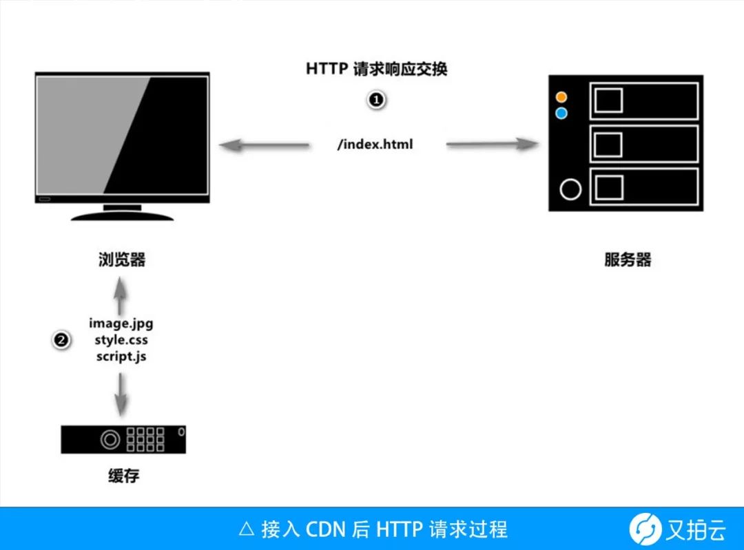 聊聊 CDN 缓存与浏览器缓存