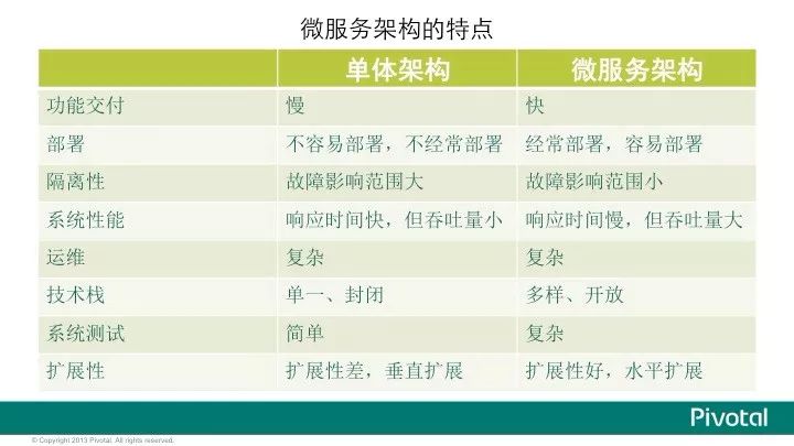 Pivotal中国研发中心吴疆 在上道沙龙金融科技专场活动中 关于《微服务架构及应用》的演讲