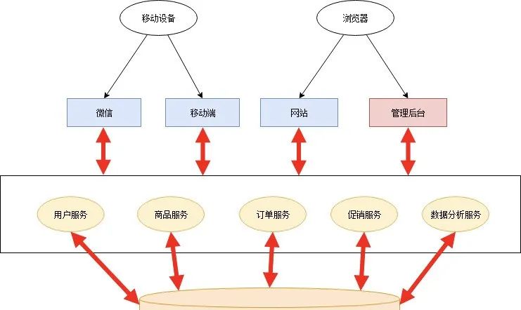 循序渐进，一文详解微服务架构！