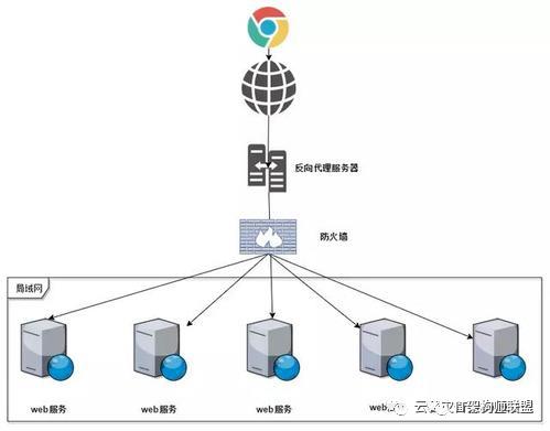 总结分布式架构