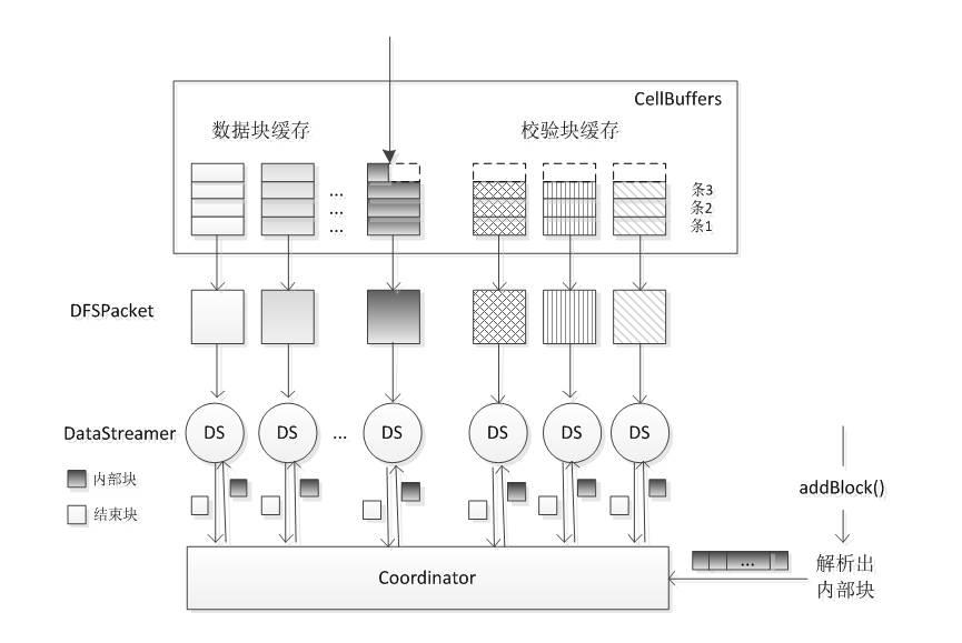 HDFS EC：将纠删码技术融入HDFS