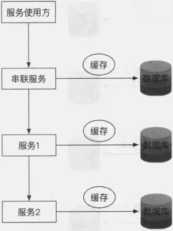 架构成长之路：分布式微服务架构设计原理