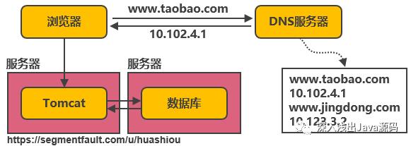 14次架构演进！构想淘宝分布式架构之路