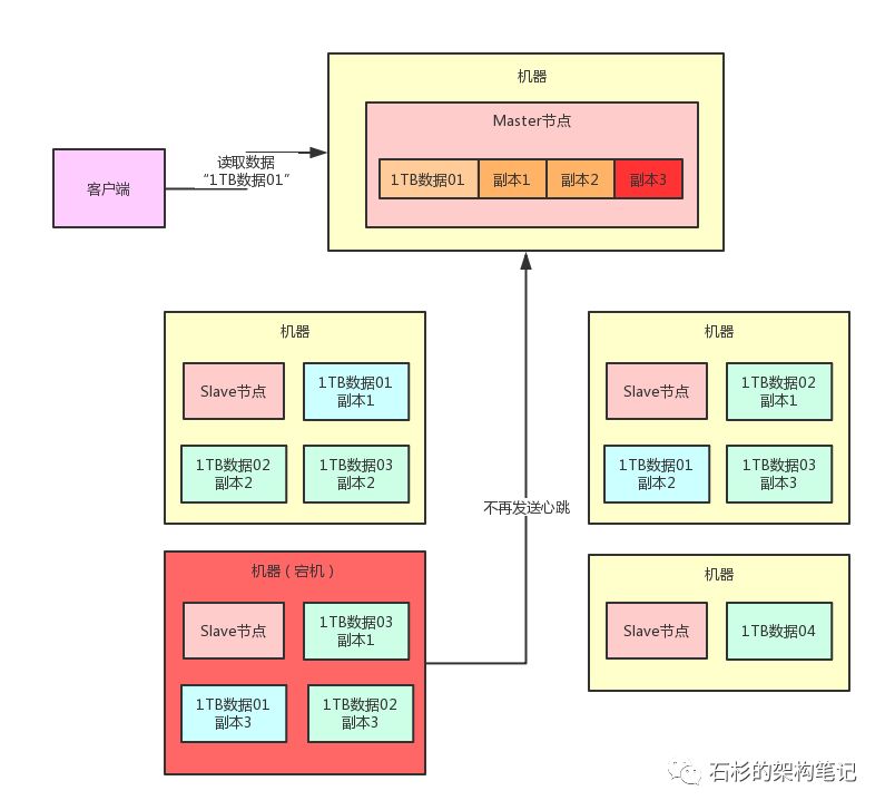 为什么分布式架构一定要考虑容错？