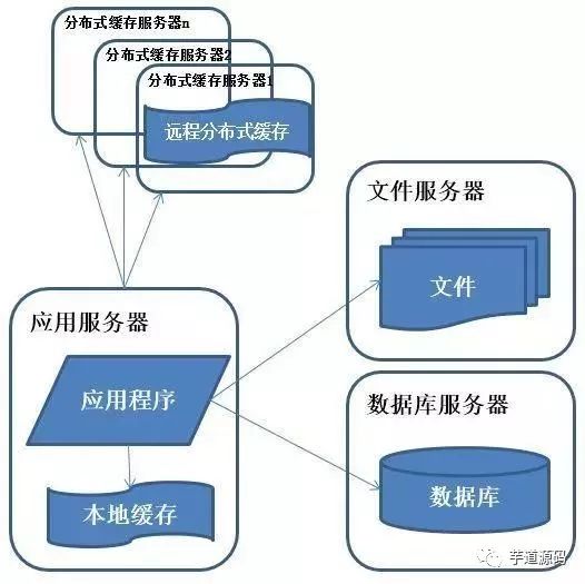 10 张图解分布式架构演进